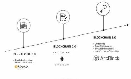 区块链落块是指在区块链网络中，新的交易信息被打包成区块，并被添加到现有的区块链中。这是区块链技术中一个非常重要的过程，涉及到数据的存储、验证和安全性等多个方面。下面将详细介绍区块链落块的概念、过程以及相关的技术参数。

### 什么是区块链？

区块链是一种去中心化的分布式账本技术，允许多个方在没有中央控制的情况下共同维护一个可靠的数据记录。每一个区块（Block）都包含了一系列的交易信息，并与前一个区块通过哈希函数链接在一起，从而形成一条链（Chain）。这使得区块链数据的不可篡改和透明性得以实现。

### 落块的过程

1. 交易的发起与收集

在一个区块链网络中，用户或者节点发起交易。首先，这些交易会被广播到网络中，由网络中的节点进行验证。未被确认的交易会被临时存储在内存池（Mempool）中，等待被打包到区块中。不同的区块链网络对交易的验证方法可能不同，但通常都是通过共识机制来确保交易的合法性。

2. 区块的生成

经过验证后的交易会被一个特定的节点（通常称为矿工或验证者）选择并打包成区块。区块通常包含一个头部和一个主体，其中头部包含摘要信息（如前一个区块的哈希、时间戳、难度目标等），而主体则包括被打包的交易信息。区块的大小和内容在不同的区块链系统中存在差异。

3. 共识机制

区块的生成通常依赖于网络的共识机制。常见的共识机制包括工作量证明（PoW）、权益证明（PoS）、以及委托权益证明（DPoS）等。在工作量证明中，节点需要通过计算复杂的数学问题来获得新区块的生成权，而在权益证明中，拥有一定数量代币的节点会根据其“权益”被允许生成新区块。这个过程确保了网络的安全和防止双重花费。

4. 落块与区块链更新

当一个节点成功地打包并验证了一个区块后，它会将这个区块广播到整个网络。其他节点会接收到这个区块并进行验证。如果区块有效，节点就会把它添加到自己的区块链中，从而完成“落块”过程。此时，交易记录被永久存储在区块链上，无法被篡改。

### 区块链落块的重要性

1. 数据安全性

区块链的不可篡改性是其主要特点之一。落块过程中的数据一旦被验证并添加到区块链，任何人都无法修改这部分数据。这种特性使得区块链特别适合记录财务交易、身份信息等需要高度安全的数据。

2. 提升交易速度

通过将多笔交易打包进一个区块，区块链能够大幅提高交易的处理速度。无论是在金融服务、供应链管理，还是其他需要快速记录和确认的数据场景中，落块过程都能有效提升效率。

### 可能相关的问题

问题一：区块链网络的安全性是如何保障的？

在区块链网络中，安全性是通过多个层面进行保障的。首先，使用密码学技术加密交易数据，确保数据传输过程的安全性。其次，通过分布式网络结构，任何单一节点无法控制整个网络的数据。最后，采用共识机制来确保数据添加到区块链的合法性，使得恶意攻击者即使控制了部分节点，也无法轻易篡改已存在的数据。

问题二：不同类型的区块链对落块过程有何不同？

公有链、私有链和联盟链在落块过程中的实现有所不同。公有链通常依赖于去中心化的共识机制，如工作量证明，而私有链和联盟链可能会使用权限控制来决定谁可以参与验证和生成区块。这影响了交易处理的速度和安全性。此外，不同区块链对区块的大小、生成时间以及交易费用的设定都有所不同，因此各类区块链的落块效率也如是不同。

问题三：如何提高区块链的落块效率？

提高落块效率可以通过多种方法，例如使用更高效的共识机制（如权益证明），区块大小，增加区块生成频率等。同时，开发者可以探索如闪电网络等二层解决方案，通过将部分交易移至链外处理，从而减少主链的负担，提升整体效率。

问题四：落块失败的原因有哪些？

落块失败的原因可能包括网络延迟、交易费用过低、节点算力不足等。此外，若是多个节点尝试同时生成新的区块，容易导致链分叉，出现竞争情况，最终可能无法成功落块。此时，及时的网络和协议调整将成为重要应对手段。

以上是关于区块链落块的详细解析，包括过程、意义和相关问题的讨论。落块不仅关乎技术本身，也在很大程度上影响着整个区块链生态的稳定性与发展。