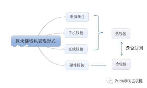 在数字货币交易中，转移和管理资产是一项重要的操作。OKB是OKEx平台产生的一种原生代币，用于交易手续费折扣、参与平台活动等。以下是将Tokenim中的OKB转入OKEx的步骤：

### 步骤一：准备工作
在进行转账之前，确保你已经具备以下条件：
1. **Tokenim账号**：你需要在Tokenim平台注册并完成验证。
2. **OKEx账号**：确保你的OKEx账号已经注册并完成KYC认证。
3. **OKB代币**：在Tokenim上确保你拥有足够的OKB并了解其当前市场价格。

### 步骤二：获取OKEx的收款地址
1. 登录你的OKEx账户。
2. 在页面顶部找到“资产”或“钱包”选项，并选择“提币”或“充值”。
3. 在充值页面中，寻找OKB，并点击“充值”。
4. 系统将提供一个收款地址，复制此地址以备后用。

### 步骤三：在Tokenim提取OKB
1. 登录你的Tokenim账户。
2. 找到“资产管理”或“钱包”功能。
3. 在你的Tokenim钱包中，选择OKB代币。
4. 点击“提币”选项。
5. 在提币页面中，粘贴你从OKEx复制的收款地址。
6. 输入你要转出的OKB数量。请注意，一般情况下会有最低转账金额要求。
7. 检查所有信息是否正确，然后确认转账。

### 步骤四：确认转账
1. Tokenim会可能要求你进行额外的身份验证，例如验证码或双因素认证。
2. 完成后，确认转账。
3. 转账通常会在几分钟内处理，但网络拥堵时可能会更长时间。

### 步骤五：在OKEx检测到账情况
1. 转账后，登录你的OKEx账户。
2. 在“资产”或“钱包”页面，查看OKB余额。
3. 你可以通过“交易记录”查询到账详情。

### 常见问题和解答

#### 问题一：为什么我的转账没有到账？
1. **网络确认**：每笔区块链交易都需要一定的网络确认时间。检查区块链浏览器，看是否交易已经被确认。
2. **地址错误**：确保在Tokenim中输入的地址与OKEx提供的地址完全匹配。
3. **转账状态**：在Tokenim中查看你转账的状态，确保没有被挂起。

#### 问题二：转账期间需要支付哪些费用？
1. **网络费用**：区块链转账会产生网络手续费，通常由转出方承担。
2. **交易手续费**：Tokenim或OKEx可能会收取一小部分交易手续费，这在转出时会自动扣除。

#### 问题三：我可以转入其他平台吗？
1. **兼容性**：确保你所转入的平台支持OKB。
2. **转账限制**：不同平台对于转账的数量和频率有不同要求，检查平台规定。

#### 问题四：如果转错地址该怎么办？
1. **不可逆转**：一旦转账完成且区块链确认，你无法找回转错地址的款项。
2. **联系支持**：如果是平台内部错误或问题，立即联系Tokenim客服请求帮助。

总的来说，将Tokenim中的OKB转入OKEx并不复杂，但确保操作前仔细核对相关信息，可以避免不必要的风险和损失。