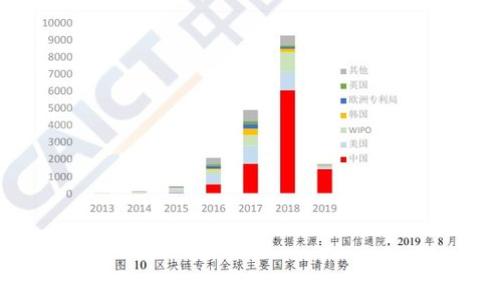 

区块链技术在中国科技部门的发展现状与前景