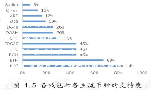 在区块链技术与加密货币的世界中，“碰瓷”这一术语并不常见，然而，如果将其引申为某种不当行为或欺诈行为，那么我们可以探讨在区块链和加密货币领域中，与“碰瓷”相关的现象。

### 碰瓷的定义与起源
“碰瓷”这个词最初来源于中国，指的是一种通过假装受伤或遭受损失来获取赔偿的行为。在网络和金融环境中，它通常指的是利用系统的漏洞或操纵市场的行为来获得不当利益。

### 区块链中的碰瓷行为
在区块链和加密货币的生态系统中，虽然没有直接被称为“碰瓷”，但一些相似的行为是存在的。这些行为可能包括：

1. **恶意交易**：故意发起欺诈性的交易，例如通过制造虚假交易来引导市场反应，从而从中获利。
2. **ICO欺诈**：部分项目在进行首次代币发行（ICO）时，利用虚假承诺和数据来吸引投资者，实际上并没有开发出任何实质性的项目。
3. **假冒身份**：一些不法分子可能会假冒知名项目的团队成员，通过社交工程等手段获取投资人的信任。

### 相关问题探讨

#### 1. 区块链中的欺诈行为有哪些常见类型？
在区块链和加密货币世界中，欺诈行为可以表现为多种形式，以下是一些最常见的类型。

**一、钓鱼攻击**：通过伪造的邮件或网站，诱骗用户输入个人信息或私钥。许多用户因为缺乏网络安全常识而上当受骗。防范措施包括确认网站的真实性，以及使用双重认证。

**二、假币和山寨币**：一些项目会发行看似正宗的加密货币，其实是模仿现有币种的山寨版，目的是欺骗投资者。用户在投资时要仔细研究项目的白皮书和团队背景。

**三、Ponzi Scheme**：这是最常见的投资欺诈手段之一，通过吸引新投资者的资金来支付早期投资者的回报。投资者在参与时要保持警惕，确保项目具备合法性和透明度。

**四、交易所骗局**：一些虚假的交易所会通过提供虚假的高收益投资计划来吸引用户存款，最终卷款潜逃。用户应选择口碑良好、注册合法的交易所进行交易。

#### 2. 如何识别区块链项目的真伪？
识别区块链项目的真伪是投资成功的关键，以下是一些有效的方法。

**一、项目白皮书**：认真阅读项目的白皮书，了解其技术背景和商业模式。真实的项目通常有详细的技术描述和实际应用场景。

**二、团队背景**：调查项目团队的成员，查看他们在行业内的声誉和过往经验。一个可靠的团队通常会有公开的社交媒体资料及其在行业内的知名度。

**三、社区反馈**：加入项目的社交媒体或者论坛，关注社区的讨论。真实的项目通常会有积极的社区支持和参与。

**四、技术审计**：查看项目是否经过独立的第三方审计。许多正规的项目会选择公开其代码供验证。

#### 3. 防范区块链诈骗的策略有哪些？
为了保护自己免受诈骗，投资者可以采取多种策略进行防范。

**一、保持警惕**：对一些过于诱人的投资回报保持怀疑态度。高收益通常伴随高风险，投资者应理性判断。

**二、信息来源**：仅从可信的来源获取信息，关注行业内的权威媒体或专业人士的分析与评论。

**三、分散投资**：避免将所有资金投入一个项目，分散投资可以降低风险。

**四、使用强密码与安全工具**：为钱包和交易所账户设置强密码，并使用双重认证，确保资金安全。

#### 4. 未来区块链领域可能的监管措施有哪些？
随着区块链的迅速发展，相关的监管措施也在逐步完善，以下是一些可能的发展方向。

**一、加强身份验证**：未来可能会要求用户在交易所进行更严格的身份验证，以减少欺诈行为。

**二、提升透明度要求**：项目可能被要求披露更多的信息，包括资金流向、项目进度等，以增强透明度和可信度。

**三、法规制定**：各国政府可能会逐步出台专门针对区块链和加密货币的法规，以保护投资者权益，并打击违法行为。

**四、教育与培训**：提高投资者的知识水平和风险意识，将是未来监管措施的重要方向，帮助用户更好地理解区块链的风险与机遇。

通过对“区块链中的碰瓷”及相关现象的探讨，我们可以更清晰地了解在这一创新技术背景下潜在人为欺诈所带来的风险。投资者需保持警惕，掌握必要的知识和技能，才能更有效地投资并保护自己的资产。