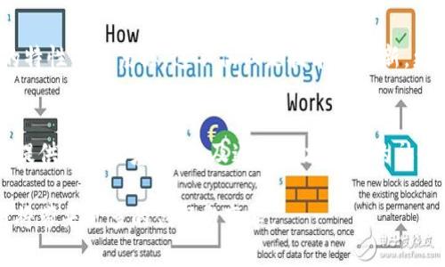 区块链核心通常指的是区块链技术的基础构成和关键特性，涉及到其工作原理、基础结构以及在不同领域中的应用潜力。以下是关于区块链核心的一些重要方面和概念的详细解释。

1. 区块链的定义
区块链是一种去中心化的分布式账本技术，允许数据以一种安全、透明且不可篡改的方式进行记录和存储。它的名字来源于其数据结构：将数据以“区块”的形式链接成“链”，每一个区块包含了一批经过验证的交易数据，同时与前一个区块通过加密哈希函数链接在一起。

2. 区块链的核心特性
区块链的核心特性包括去中心化、安全性、透明性和不可篡改性。
ul
    listrong去中心化：/strong区块链不依赖于单一的中央服务器或机构，而是分散在网络中的多个节点上，每个节点都有完整的账本副本。这意味着即使某些节点出现故障，整个系统仍然可以正常运行。/li
    listrong安全性：/strong区块链使用加密技术来确保数据的安全性。每个区块的数据经过哈希处理并链接到前一个区块，这使得篡改历史记录几乎不可能。/li
    listrong透明性：/strong由于所有交易记录都保存在公共账本上，任何参与者都可以查看区块链上的交易历史，确保系统的透明度。/li
    listrong不可篡改性：/strong一旦数据被写入区块链并确认为有效，就无法修改或删除，这为数据的完整性提供了保障。/li
/ul

3. 区块链的工作原理
区块链的运作基于一系列的步骤，包括交易的创建、验证、打包、添加到区块链以及在网络中广播。
ul
    listrong交易创建：/strong用户发起交易，并将其发送给网络中。/li
    listrong交易验证：/strong网络中的节点会对交易进行验证，确保其有效性。/li
    listrong打包交易：/strong经过验证的交易会被打包成一个区块，并通过共识机制（如工作量证明或权利证明）进行处理。/li
    listrong添加到区块链：/strong成功的区块会链接到现有的区块链上，成为其中的一部分。/li
    listrong广播更新：/strong新区块的添加会在网络中进行广播，所有节点更新自己的账本副本。/li
/ul

4. 区块链的类型
根据不同的应用场景和需求，区块链可以分为几种类型：
ul
    listrong公有链：/strong允许任何人参与的开放网络，如比特币和以太坊。/li
    listrong私有链：/strong由特定组织或企业控制的网络，访问受到限制，适合内部系统使用。/li
    listrong联盟链：/strong由多个组织共同维护的区块链，常用于跨组织的数据共享和合作。/li
/ul

5. 区块链的应用场景
区块链技术的应用场景非常广泛，涉及金融、医疗、供应链、物联网等领域。
ul
    listrong金融服务：/strong区块链可以用来进行跨境支付、证券交易、智能合约等，提高效率和降低成本。/li
    listrong供应链管理：/strong可以追踪商品从生产到销售的整个流程，确保透明和可追溯性。/li
    listrong医疗健康：/strong通过安全记录患者的病历和医疗数据，提高医疗服务的效率和安全性。/li
/ul

6. 我个人的经历与思考
在我小时候，互联网的兴起改变了我们获取信息的方式。如今，区块链技术的崛起似乎在推动社会向更高效和透明的方向发展。记得在大学时，学习到区块链的原理时，我对其去中心化的特性感到震撼。这不仅仅是技术的创新，更是一种思维方式的转变。在思维中，我开始设想未来各种产业如何通过区块链技术得到改进，特别是在我家乡的农业产业中，想象着通过区块链追踪农产品的溯源将如何保障食品安全。

7. 未来展望
展望未来，区块链可能会在更多领域发挥更大的作用。随着技术的不断发展和成熟，我们可以期待它在推动社会进步、增强数据隐私和安全方面取得更多突破。区块链的核心价值在于它提供的信任基础，以及通过技术推动的社会变革。

总的来说，区块链的核心指的是它的基本构成及特性，这种技术不仅提供了一种新的数据管理方式，更潜藏着改变我们生活和工作的巨大潜力。通过不断探索和实践，相信未来的区块链将带来更多的创新与变革。