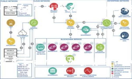 区块链自助提款机（Bitcoin ATM）是一种允许用户以现金购买或出售比特币及其他加密货币的设备。这些提款机与传统银行自助提款机有些相似，但功能和操作原理却截然不同。区块链自助提款机通常连接到互联网并使用区块链技术，以实现加密货币的即时交易。

### 一、区块链自助提款机的基本工作原理

1. 用户交互与界面

区块链自助提款机通常配备触控屏幕，用户可以通过简单的界面进行操作。首先，用户需要选择购买或出售加密货币，然后输入相应的信息，例如电子钱包地址或现金金额。对于购买比特币的用户，提款机会生成一个二维码，用户只需使用其手机钱包扫描该二维码。


2. 数字钱包的连接

在完成交易后，系统将自动将购买的加密货币发送到用户的数字钱包中。如果用户选择出售加密货币，则提款机会要求用户确认交易，并在成功交易后将现金支付给用户。


3. 交易确认与费用

区块链自助提款机交易的确认时间通常较快，甚至可以在几分钟内完成。然而，不同提款机的费用结构有所不同，一般来说，手续费会高于在线交易平台，而具体收费标准则取决于运营商和所在地区。


### 二、区块链自助提款机的主要优点

1. 便利性

区块链自助提款机提供了一种便捷的途径，让没有银行账户或数字钱包的用户也可以轻松获得加密货币。这对于那些不熟悉在线交易的人来说，特别有吸引力。


2. 增强的隐私性

通过区块链自助提款机进行交易时，用户通常不需要提供个人信息，这在一定程度上增强了交易的隐私性。虽然大多数提款机不会要求身份证明，某些区域可能因合规而要求进行身份验证。


3. 迅速交易

与传统的在线交易所相比，区块链自助提款机操作简单，在没有等待的情况下可以实现自动交易，直接完成买卖，而在线平台可能需要进行长时间的账户验证过程。


### 三、区块链自助提款机的应用场景

1. 个人交易

对于普通用户，区块链自助提款机为那些希望以现金或易于获取方式参与加密货币交易的人提供了一个良好的出入渠道。比如在一次旅行中，我发现了街角的一个比特币提款机，这让我兴奋不已，它让我能够迅速获取比特币用于网络购物，确实方便。


2. 小商户与分销商

一些小型商户开始接受加密货币作为支付方式，他们可能会在店内设置区块链自助提款机，以吸引更多技术爱好者和年轻顾客。这种方式不仅可以扩大他们的客户基础，还可以通过加密货币的波动性潜在地增加他们的收入。


3. 安全意识与教育应用

区块链自助提款机不仅是交易设备，还可以作为教育工具。通过使用提款机，用户可以直观地理解数字货币的运作方式，学习如何安全地使用和管理他们的数字资产。这类似于我小时候学习计算机基础时，通过实践加深理解的过程。


### 四、区块链自助提款机的局限性与挑战

1. 高费用问题

虽说区块链自助提款机提供了便利性，但交易费用通常较高，不适合大额交易。与在线交易所相比，它们的手续费可能让一些用户犹豫。我们在进行高价值交易时总希望能找到更具成本效益的选项，而自助提款机在这种情况下可能不太划算。


2. 法规合规的困扰

由于加密货币的监管环境在不同国家和地区差异巨大，区块链自助提款机的运营往往面临法律与合规的挑战。一些地区可能对这些设备的使用施加限制甚至禁令，这使得一些运营商不得不不断调整其商业模式以适应当地法律。


3. 安全问题

虽然区块链自助提款机在设计上力求安全，但由于技术革新迅速，针对数字货币的黑客攻击及欺诈行为也在逐渐增多。一旦用户没有妥善保护自己的信息，便会容易成为攻击目标，因此了解如何安全使用提款机极为重要。


### 五、区块链自助提款机的未来展望

1. 技术的不断进步

随着区块链技术的不断进步及其应用领域的不断扩大，自助提款机的用户体验也将不断提升。未来可能会出现更多功能全面、手续费更为合理的提款机，从而进一步降低交易门槛。


2. 核心应用场景的扩展

除了个人用户外，区块链自助提款机的潜在应用领域也在不断扩展。在某些国家和地区，政府、银行等金融机构也开始接受加密货币，相关企业可能会推出更多业务合作，推动整个行业发展。


3. 教育与认知的提升

随着越来越多的人意识到加密货币的潜力，对区块链自助提款机的推广和使用也将增加。时间会教授我们很多，加密货币正在经历早期的实验阶段，逐渐向更广泛的接受度发展。这样的变化让我感到兴奋，正如我在年轻时对科技的热爱一样。


### 结论

区块链自助提款机不仅为用户提供了方便、快速、安全的加密货币交易方式，还反映了加密货币在日常生活中逐渐融入的趋势。尽管当前仍面临一些挑战，如高额费用及合规问题，但随着技术的不断发展和社会对加密货币认知的提升，区块链自助提款机的未来充满希望。这不仅是对金融创新的探索，更是时代技术进步的印证。我期待在不久的将来，看到越来越多的人能够顺利进入这个神秘而又令人振奋的数字货币世界。